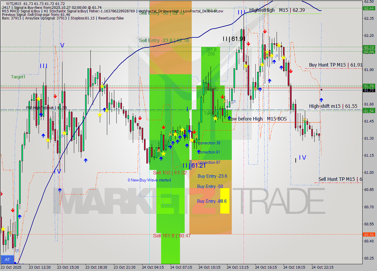 WTI M15 Analysis WTI M15 Signal
