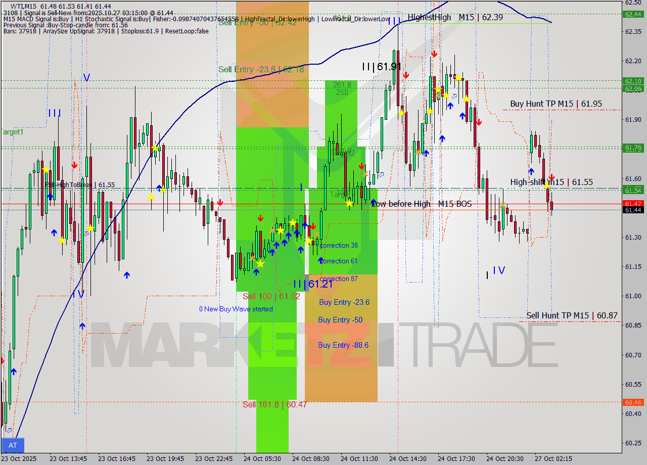 WTI M15 Analysis WTI M15 Signal