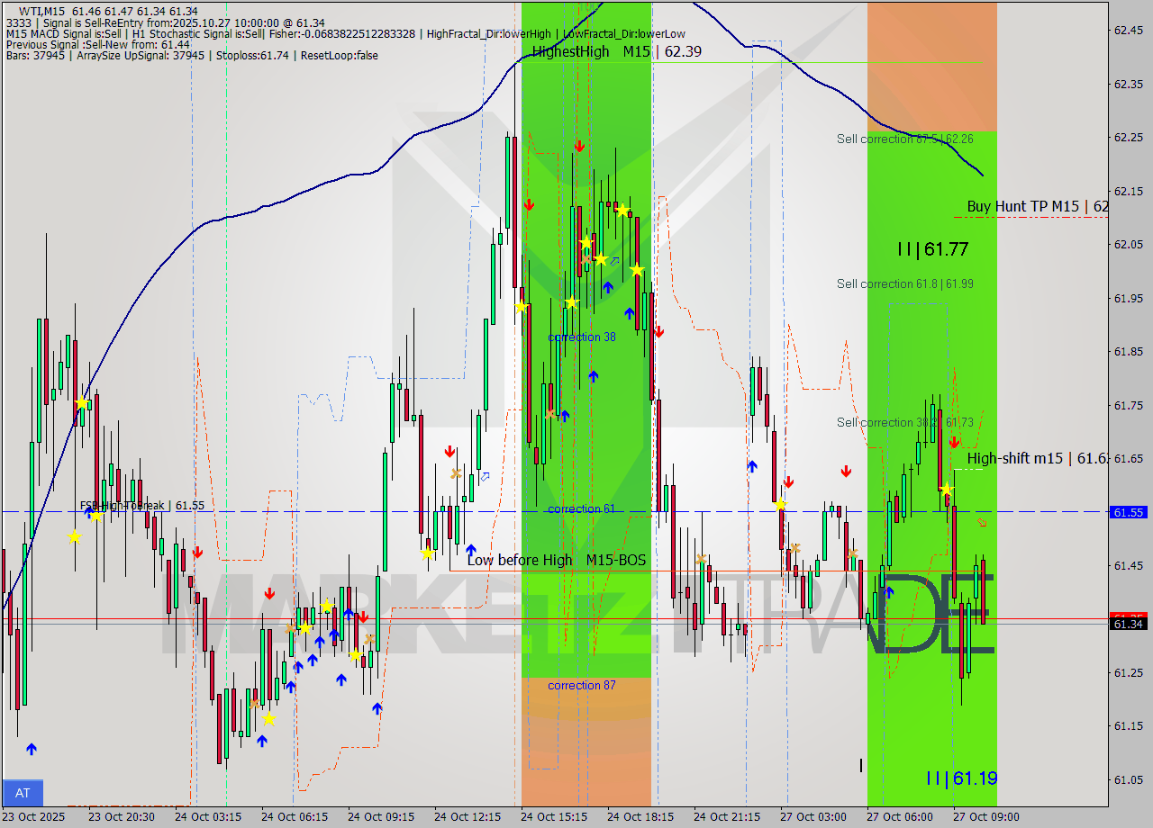 WTI M15 Analysis WTI M15 Signal