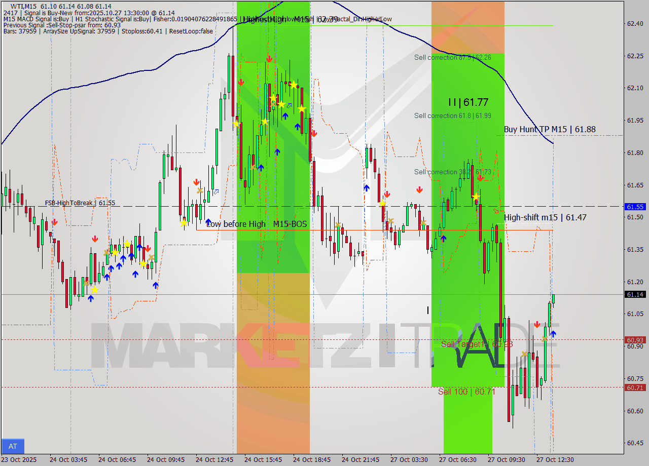 WTI M15 Analysis WTI M15 Signal