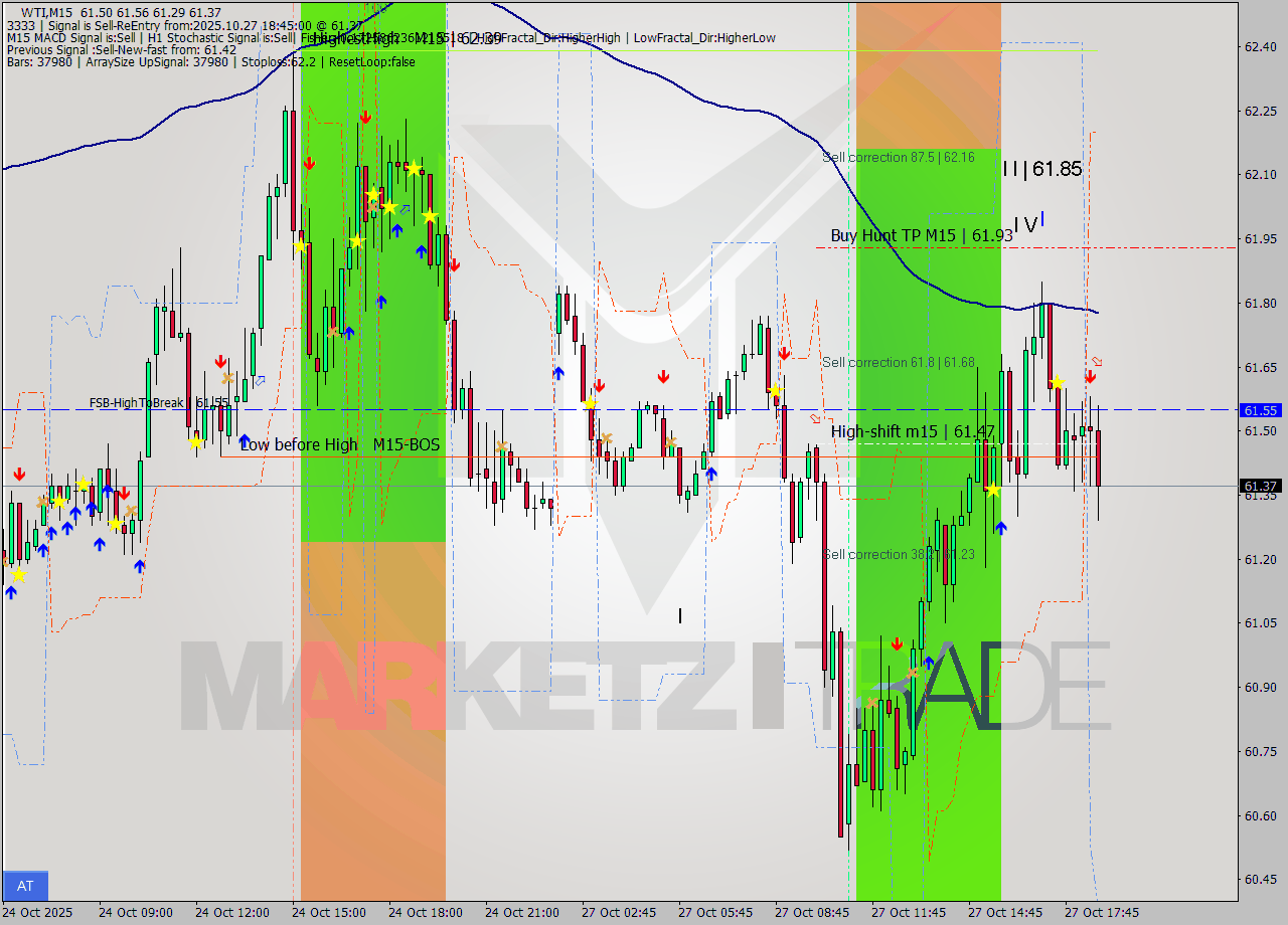 WTI M15 Analysis WTI M15 Signal