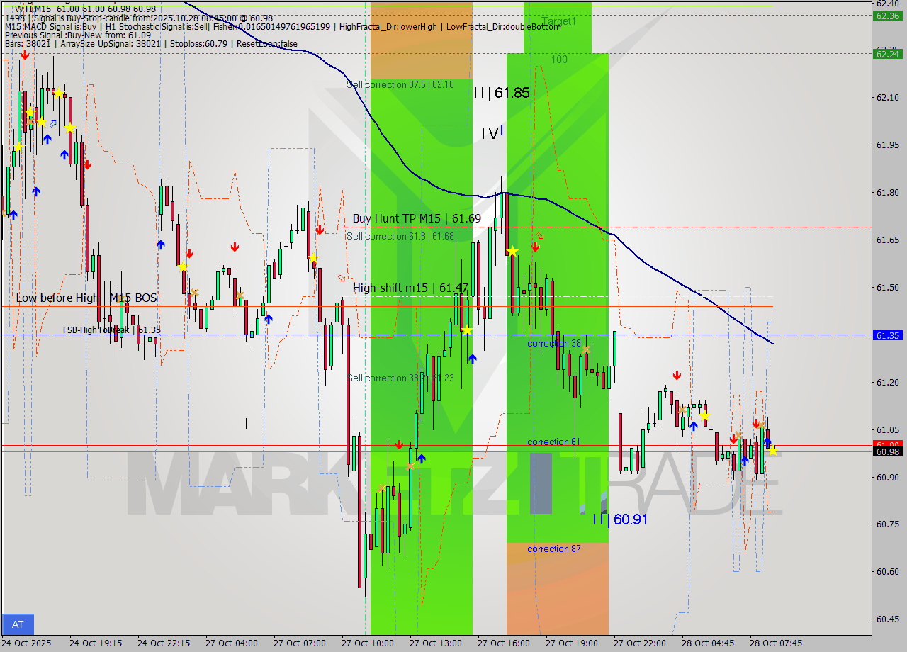 WTI M15 Analysis WTI M15 Signal