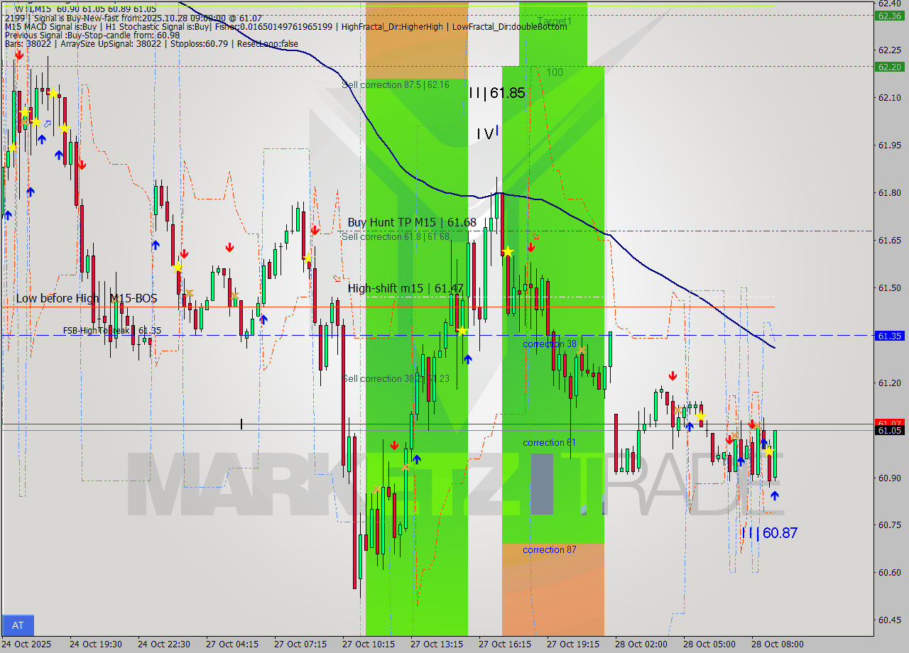 WTI M15 Analysis WTI M15 Signal