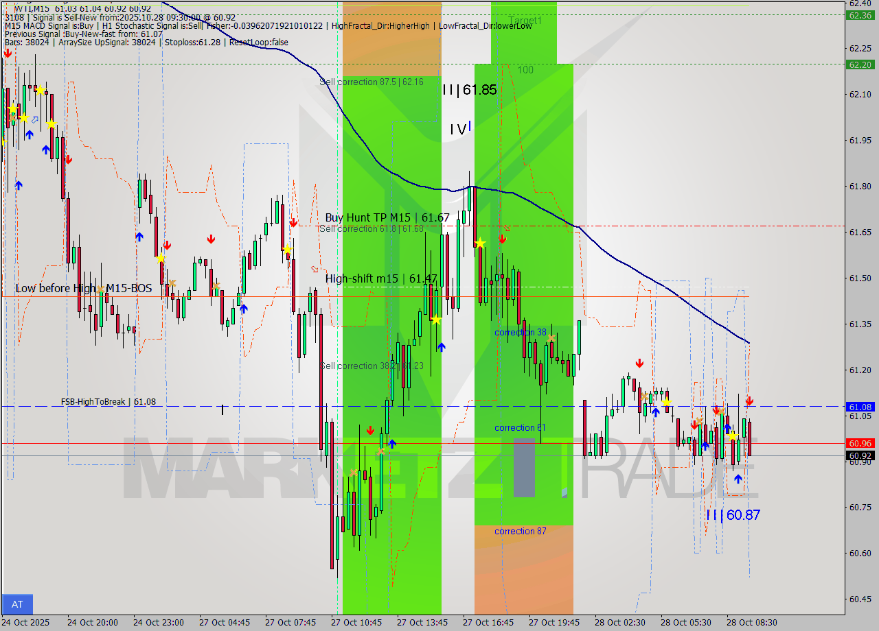 WTI M15 Analysis WTI M15 Signal