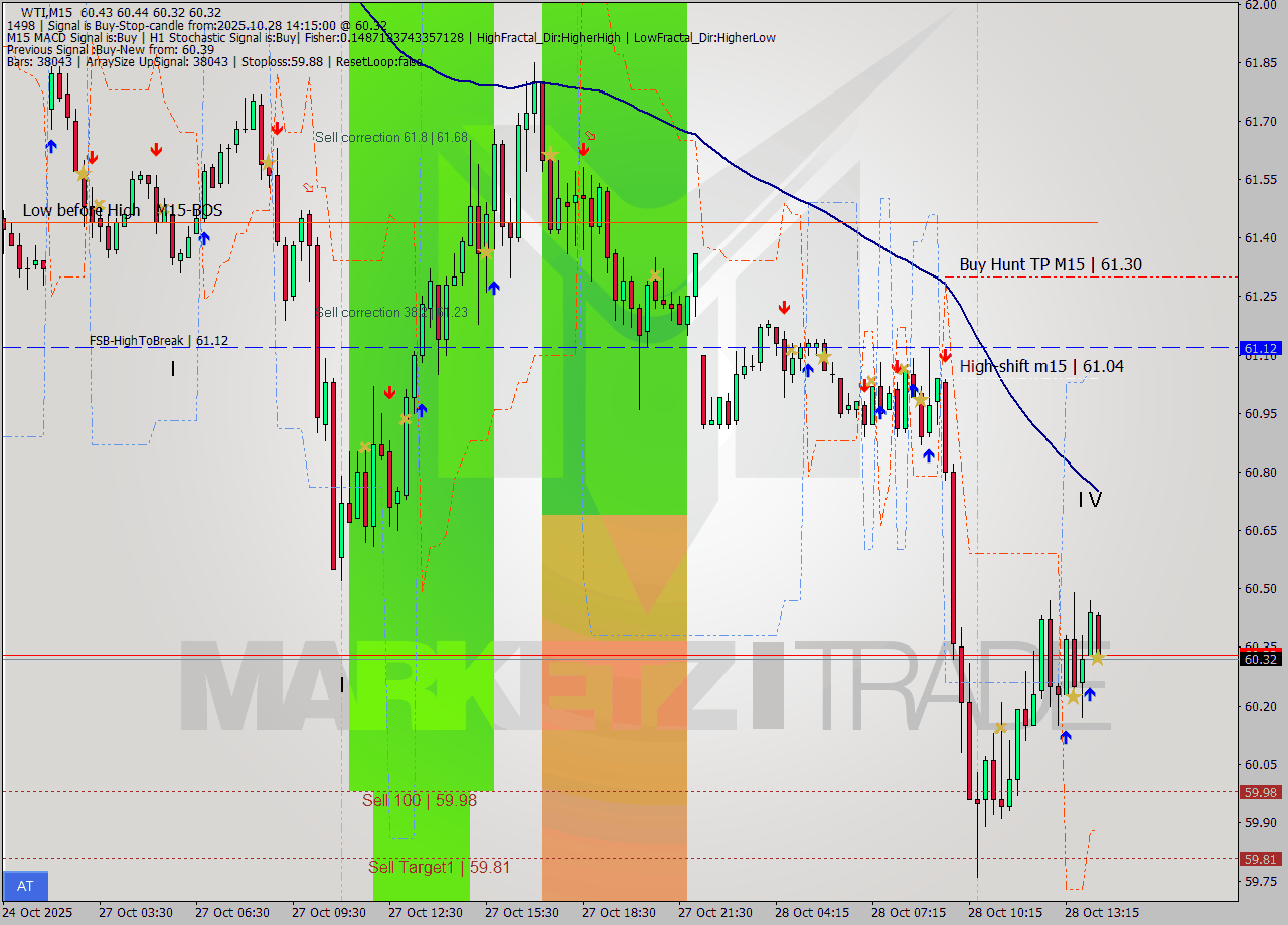 WTI M15 Analysis WTI M15 Signal