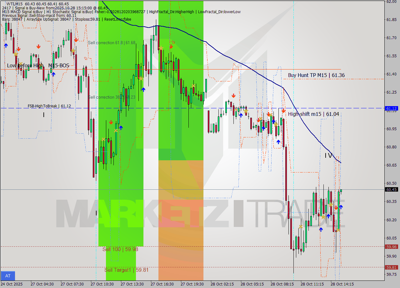 WTI M15 Analysis WTI M15 Signal