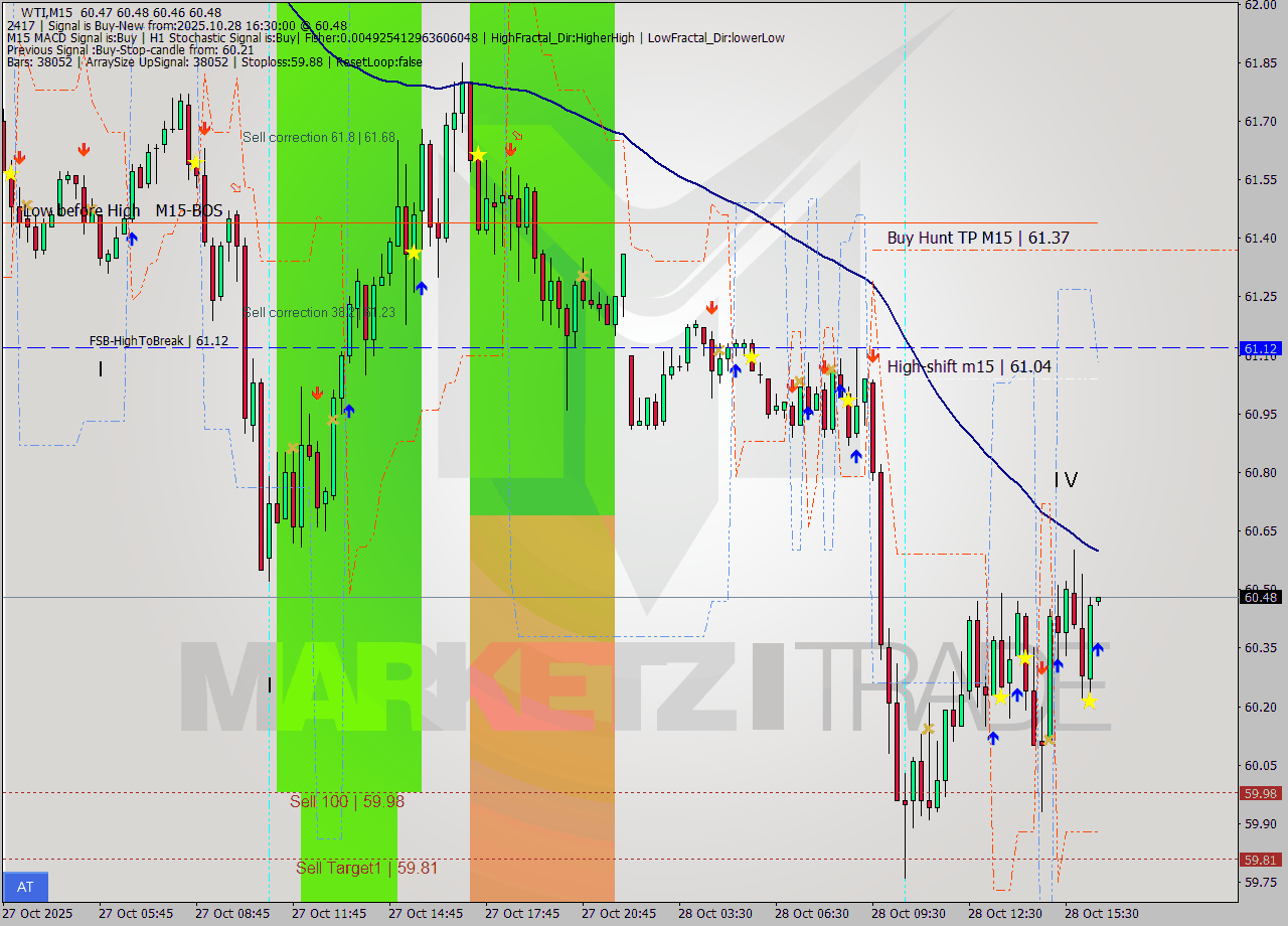 WTI M15 Signal