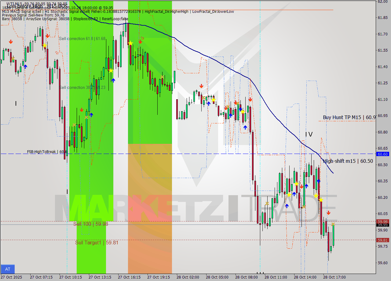 WTI M15 Analysis WTI M15 Signal