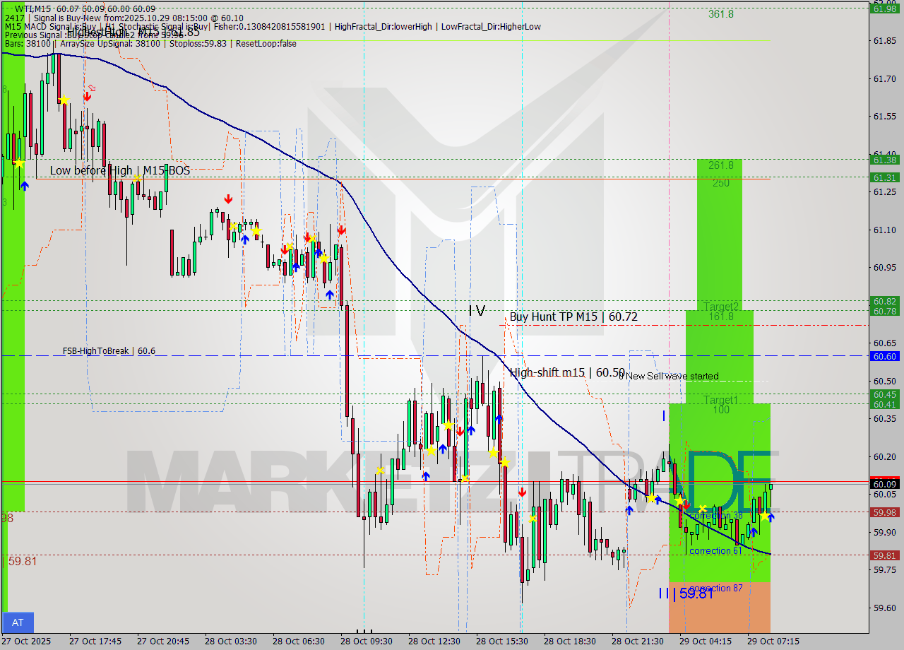 WTI M15 Analysis WTI M15 Signal