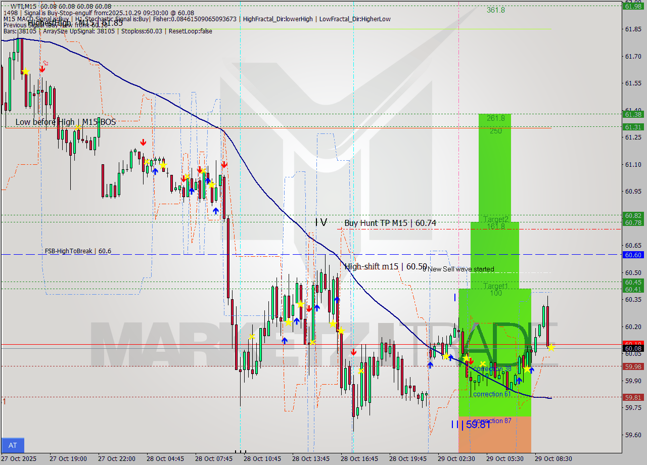 WTI M15 Signal