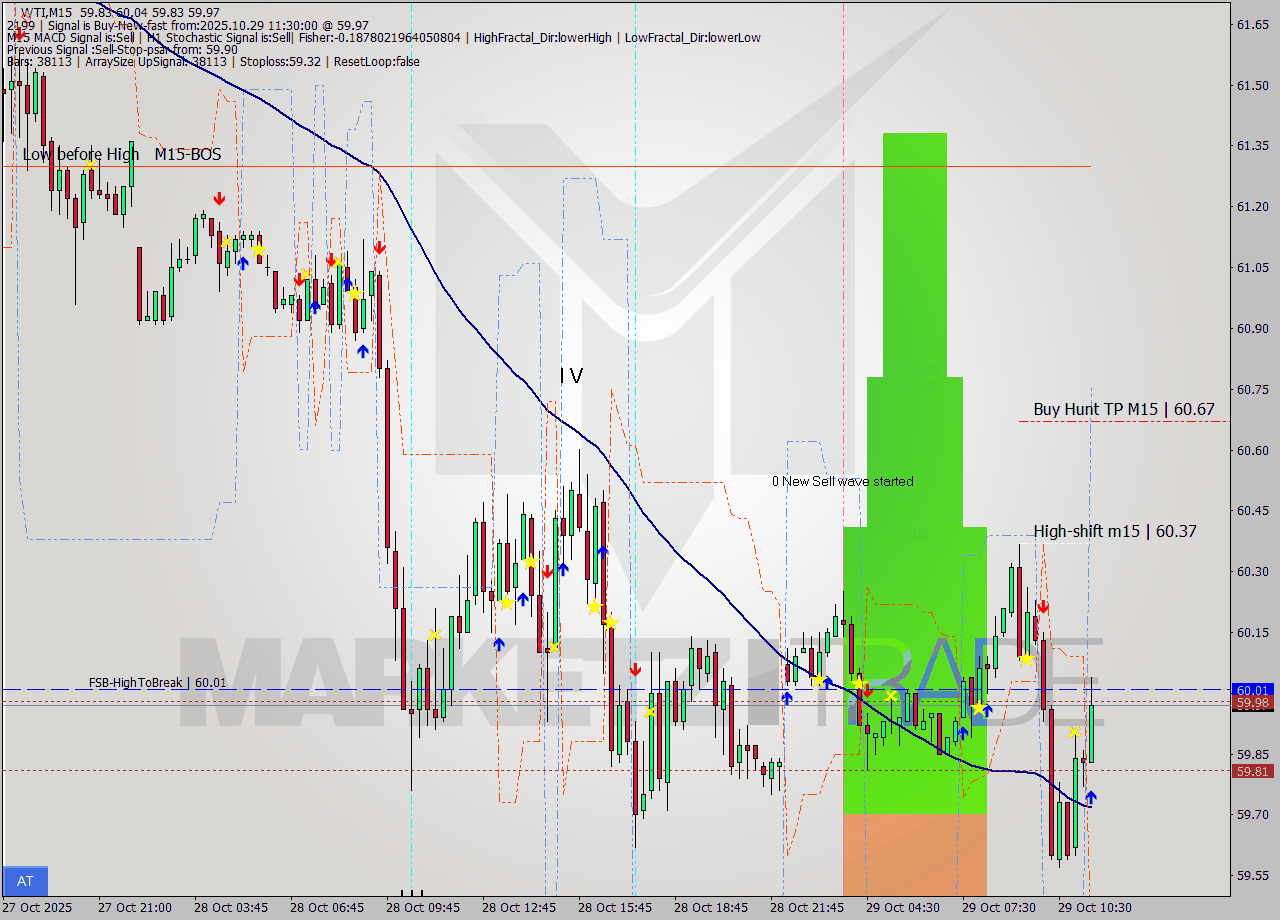 WTI M15 Analysis WTI M15 Signal
