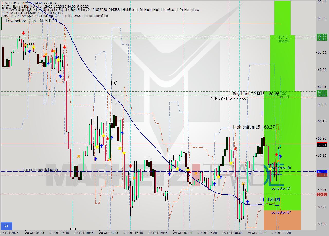 WTI M15 Analysis WTI M15 Signal