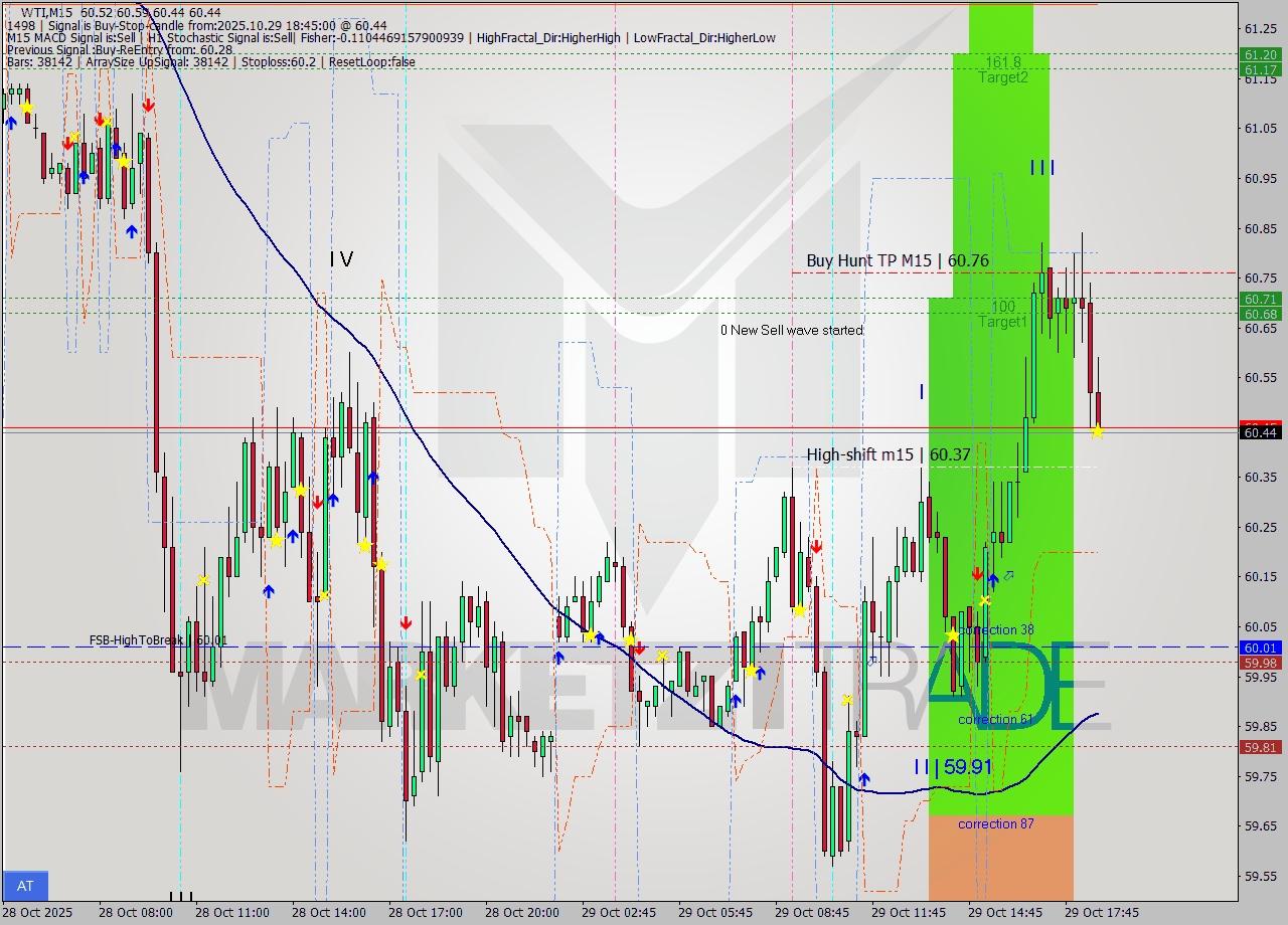 WTI M15 Analysis WTI M15 Signal