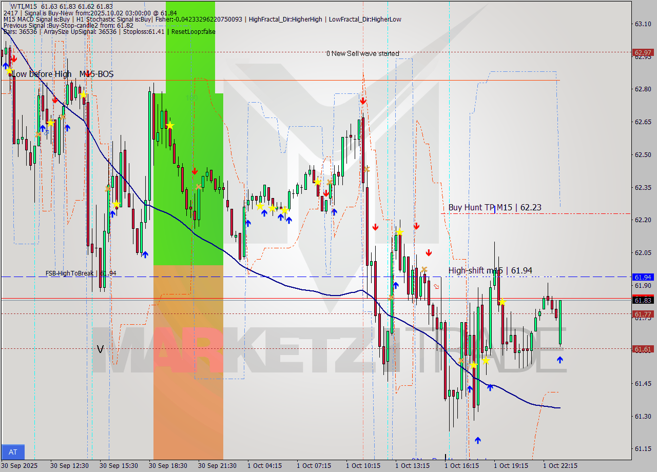 WTI M15 Analysis WTI M15 Signal
