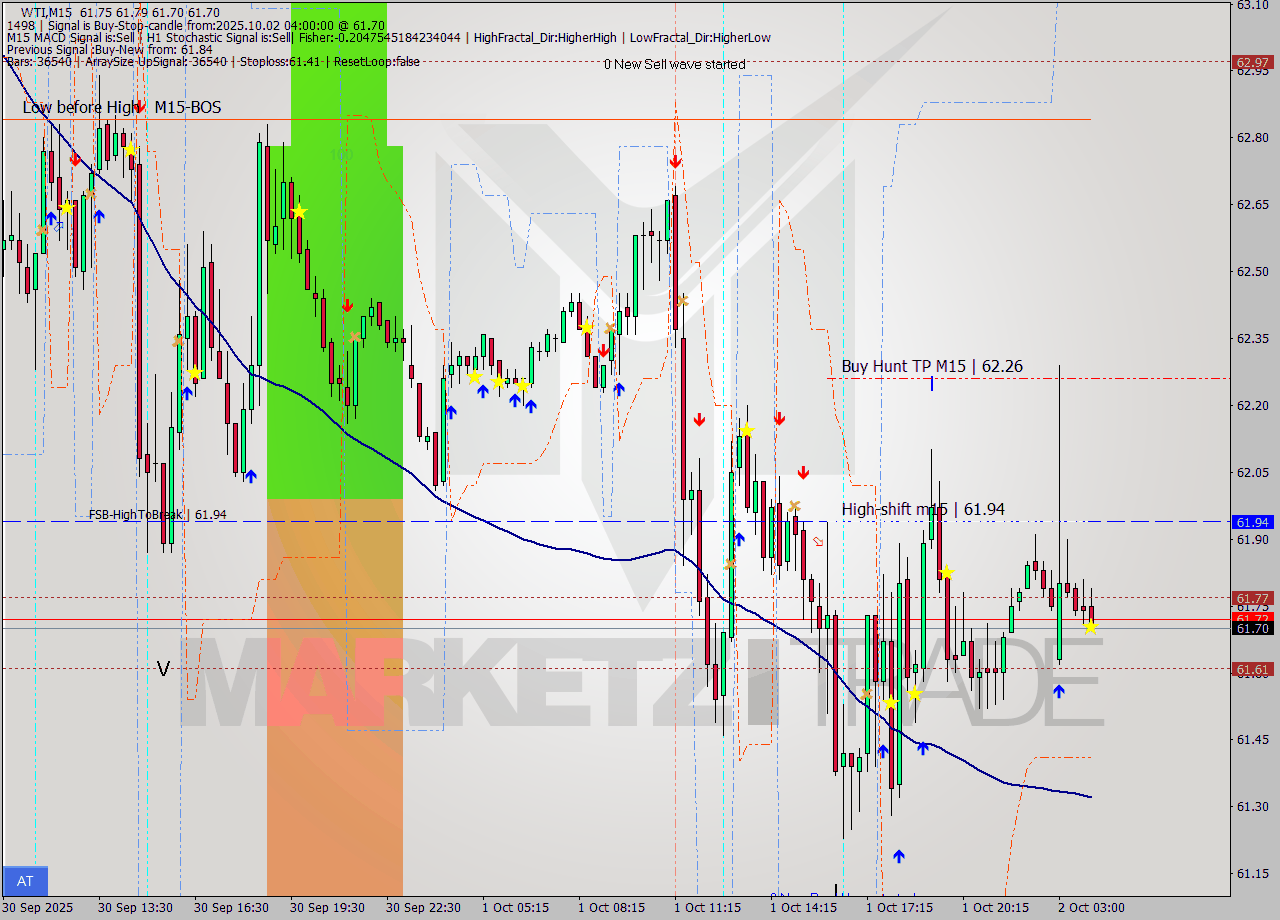 WTI M15 Signal