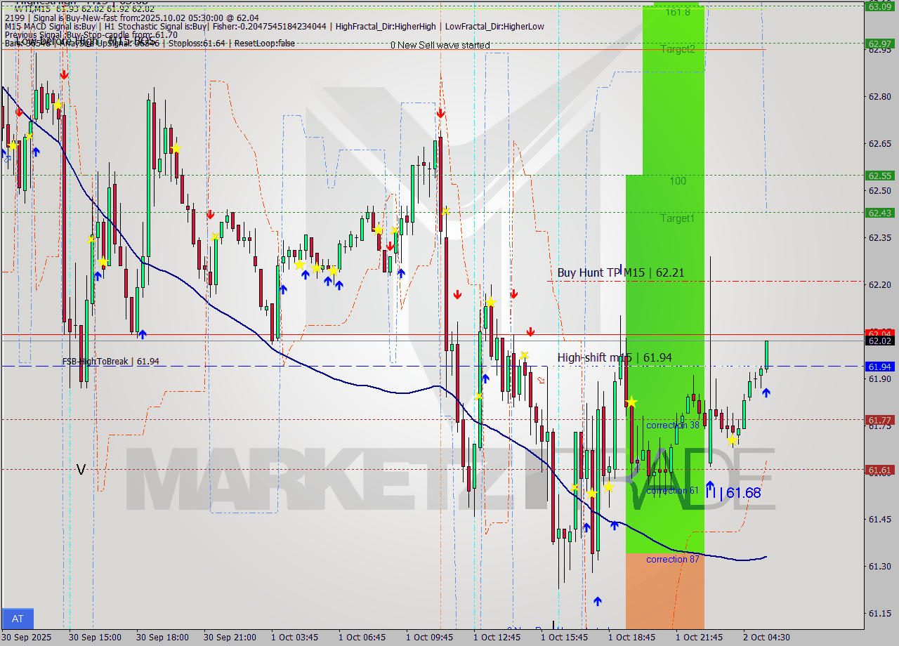 WTI M15 Signal