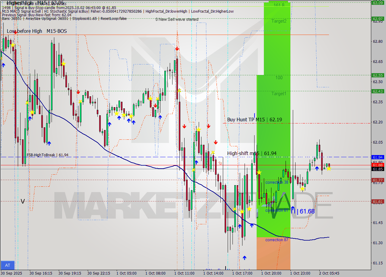 WTI M15 Analysis WTI M15 Signal