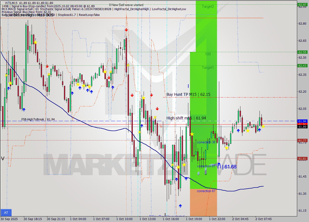 WTI M15 Analysis WTI M15 Signal
