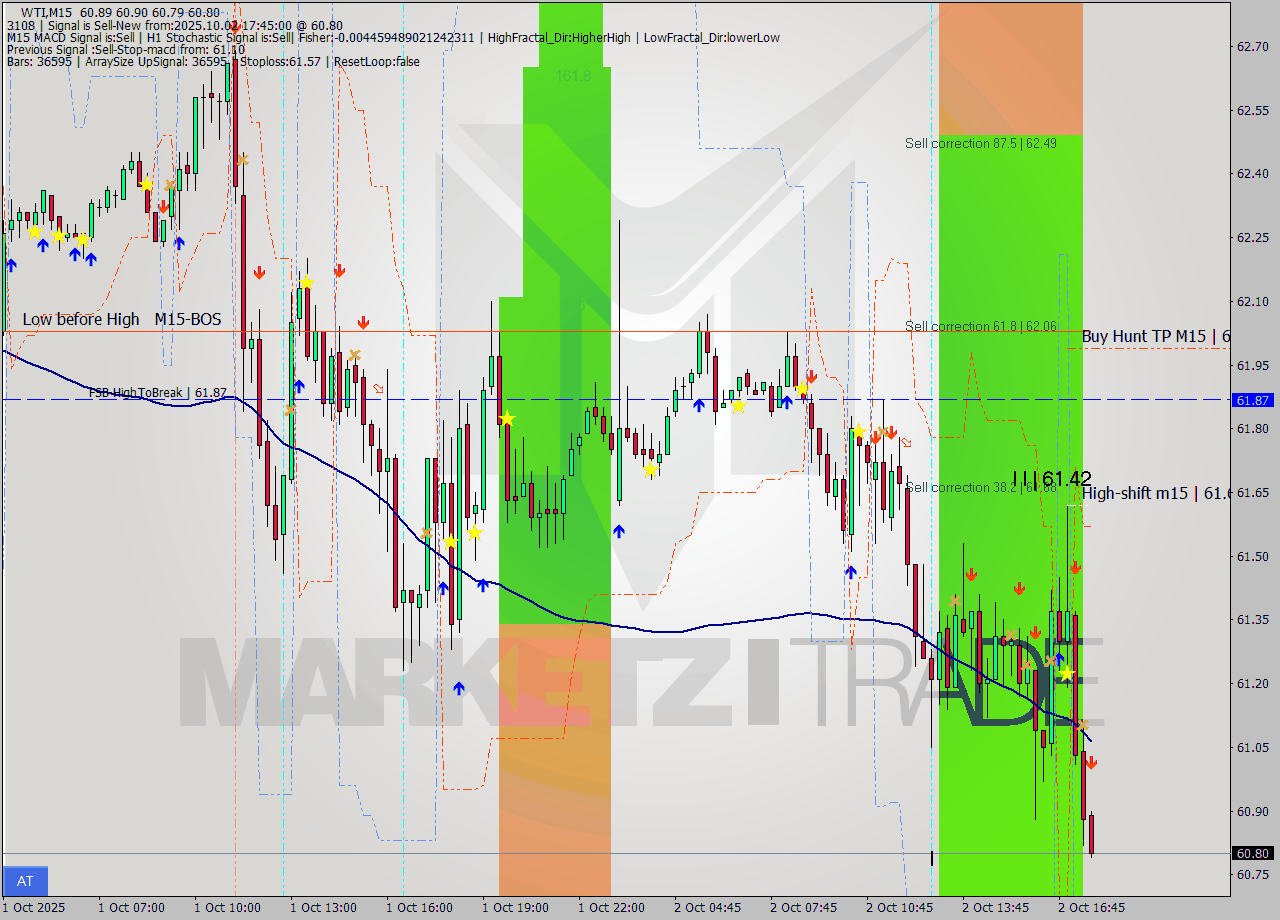 WTI M15 Signal