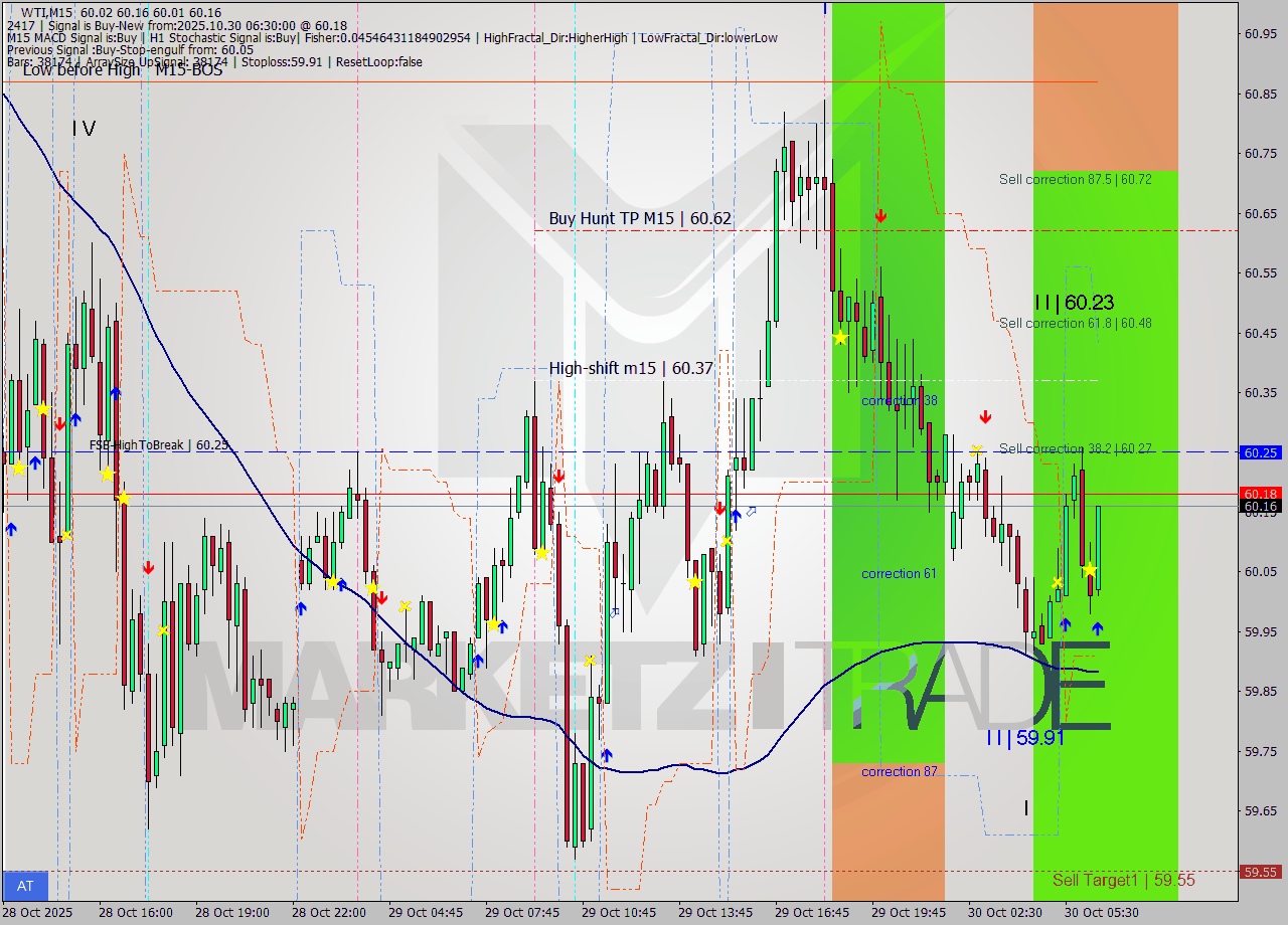 WTI M15 Analysis WTI M15 Signal