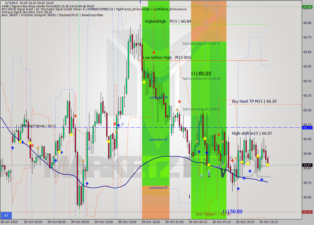 WTI M15 Analysis WTI M15 Signal