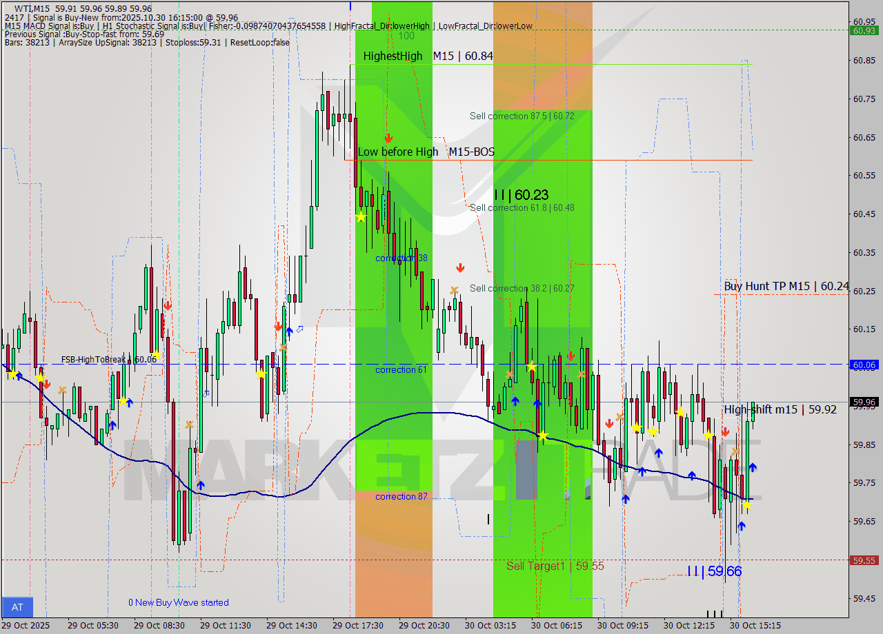 WTI M15 Analysis WTI M15 Signal