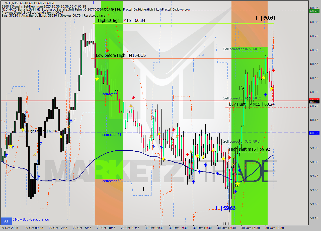 WTI M15 Signal