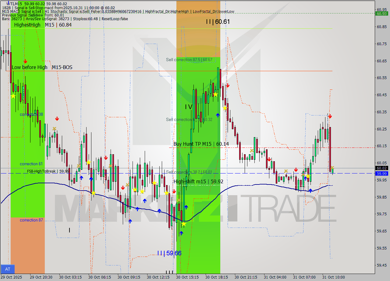 WTI M15 Analysis WTI M15 Signal