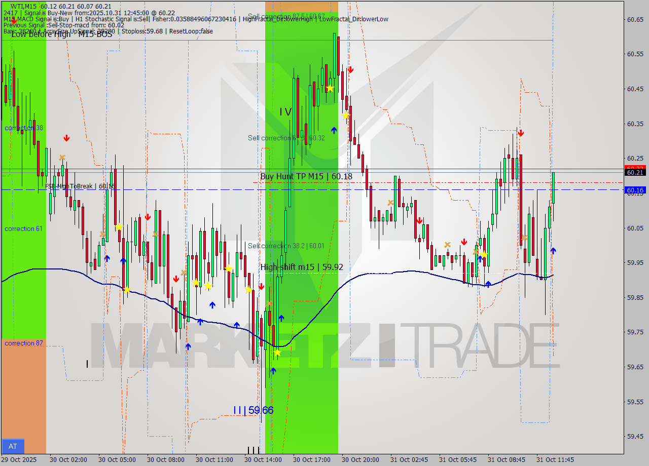 WTI M15 Signal