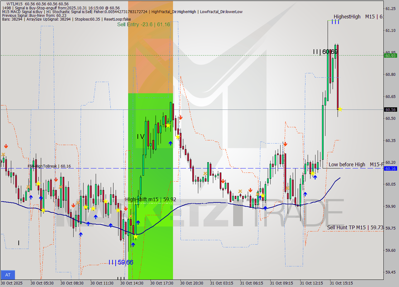 WTI M15 Analysis WTI M15 Signal