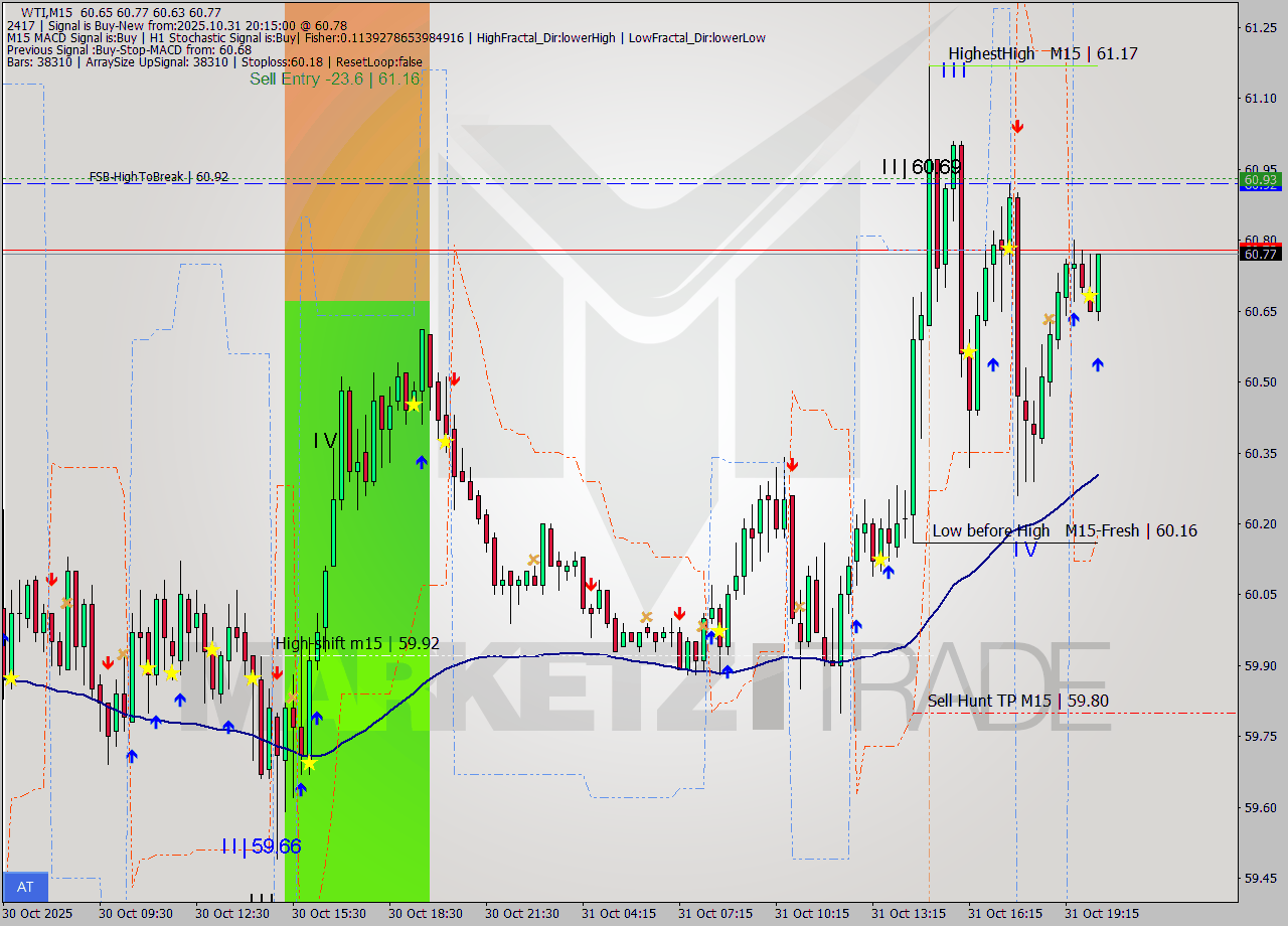 WTI M15 Signal