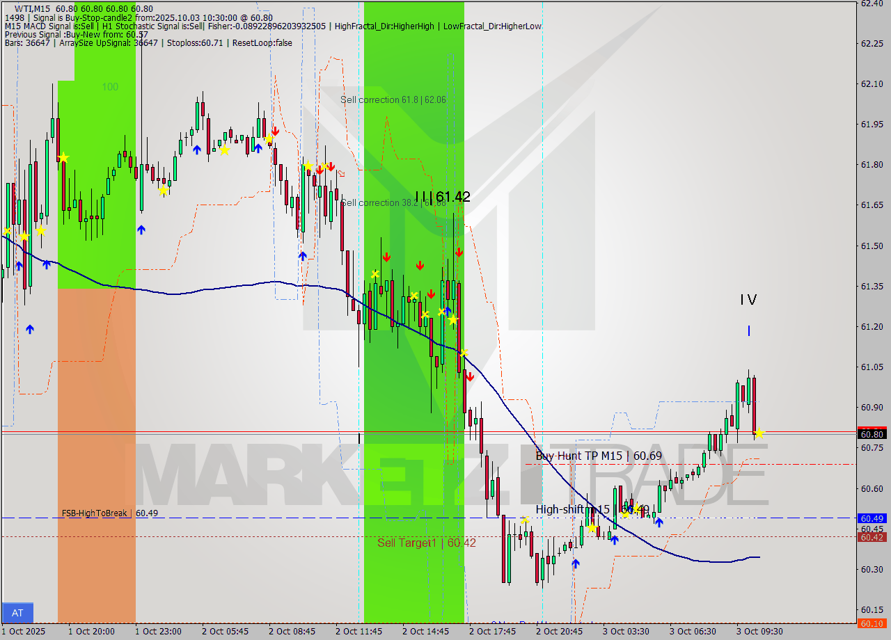 WTI M15 Signal