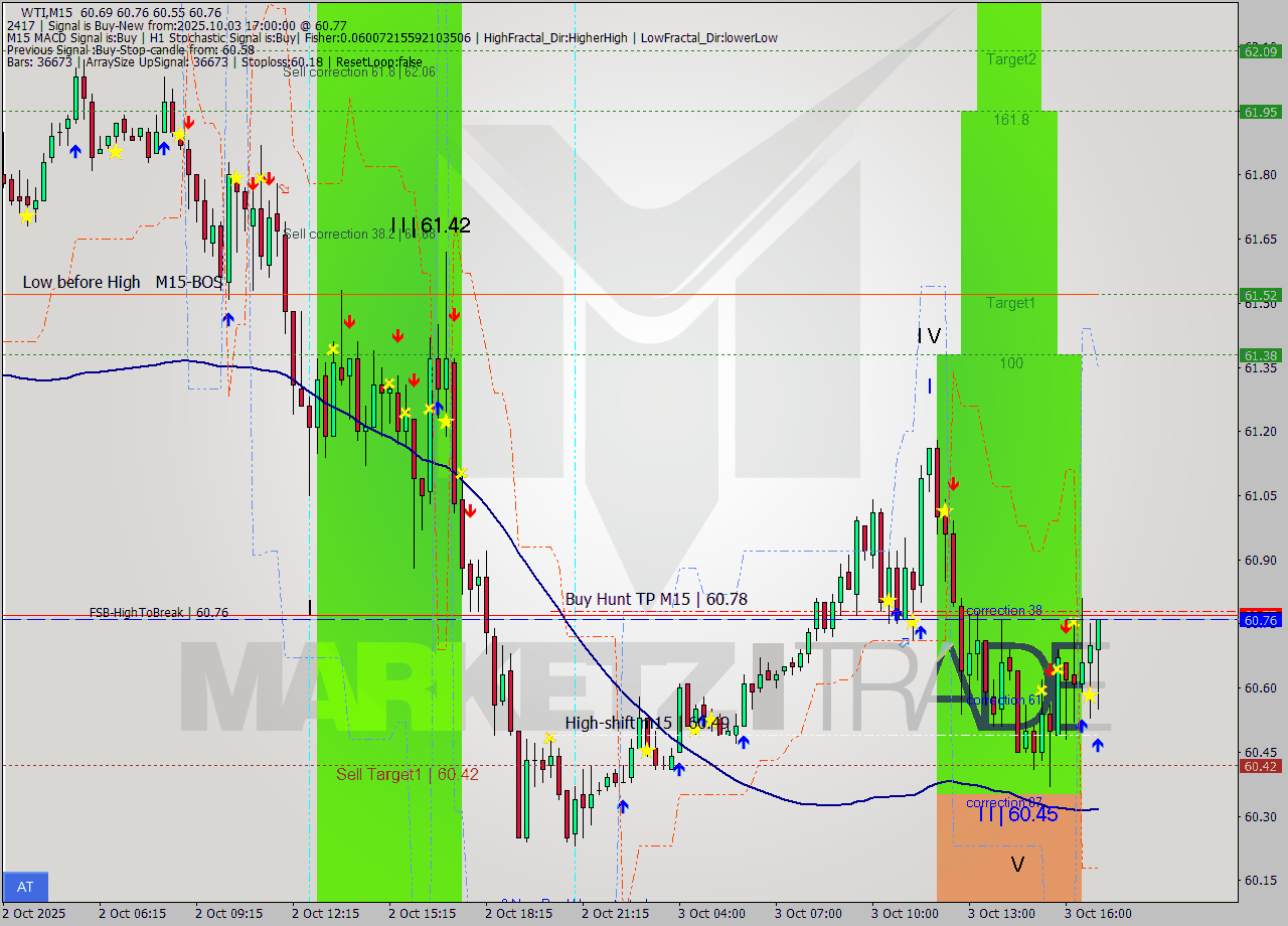 WTI M15 Signal