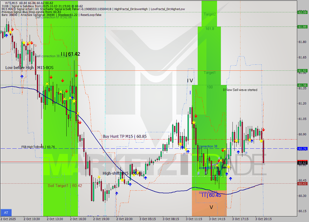 WTI M15 Signal