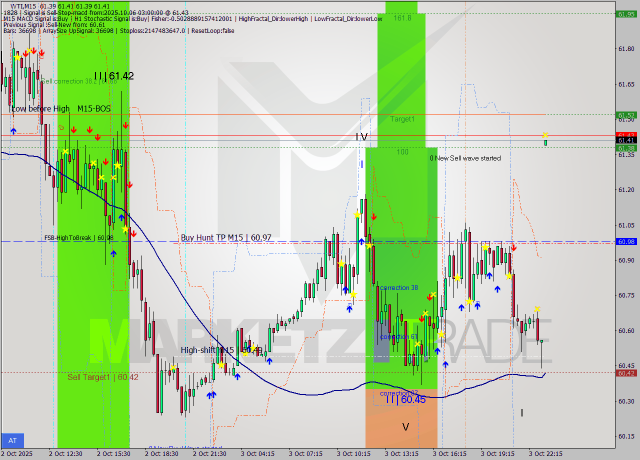 WTI M15 Analysis WTI M15 Signal