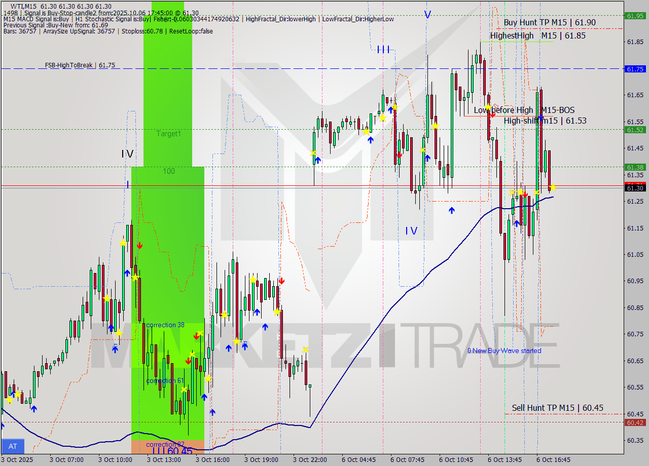 WTI M15 Analysis WTI M15 Signal