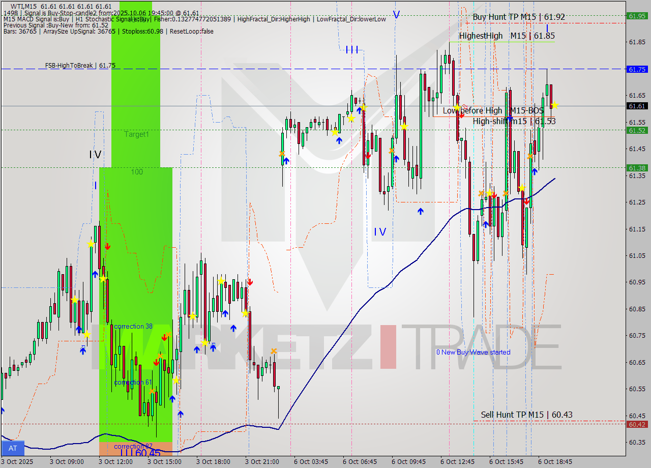 WTI M15 Analysis WTI M15 Signal
