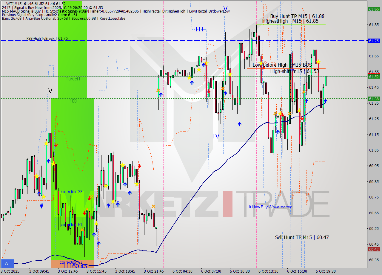 WTI M15 Analysis WTI M15 Signal