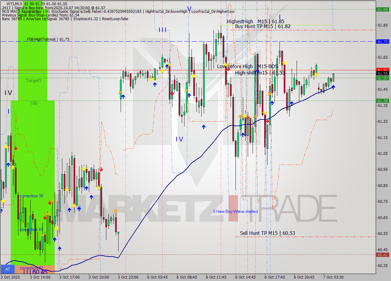 WTI M15 Analysis WTI M15 Signal