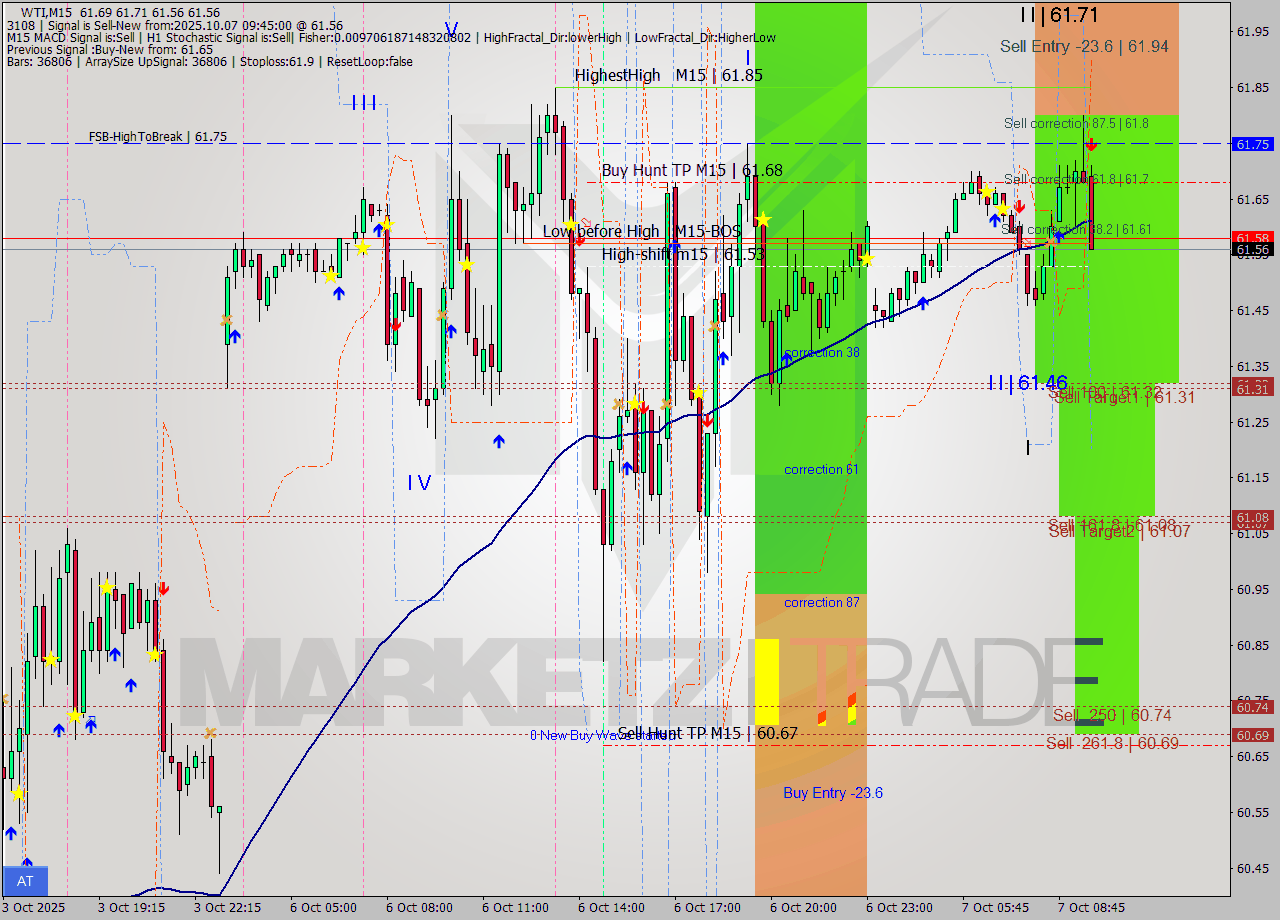 WTI M15 Analysis WTI M15 Signal