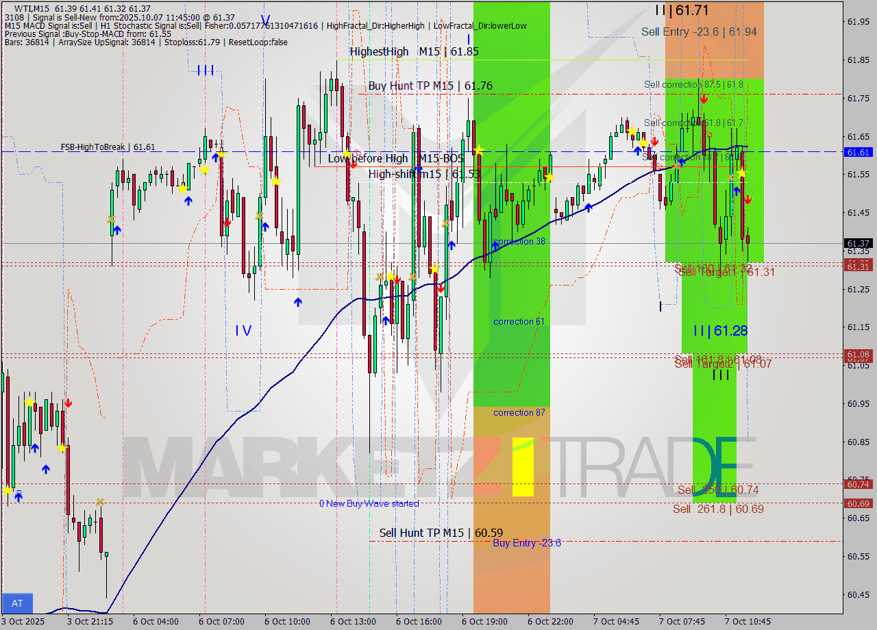 WTI M15 Analysis WTI M15 Signal