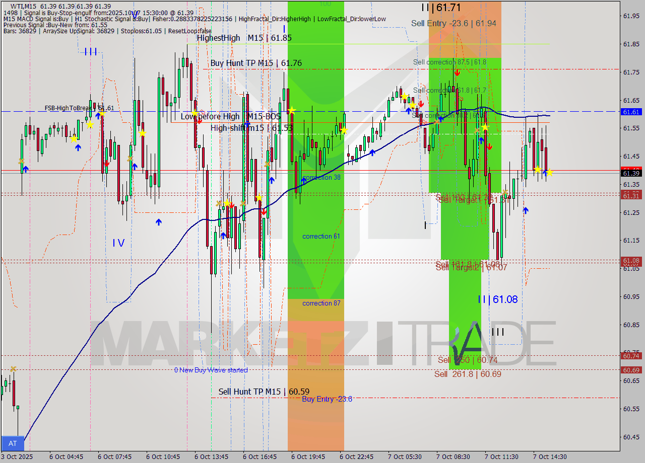 WTI M15 Analysis WTI M15 Signal