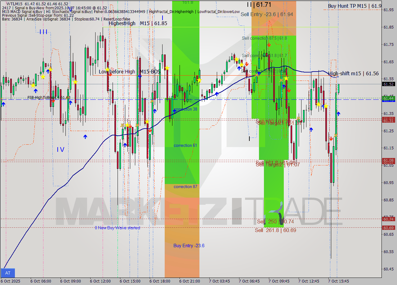 WTI M15 Analysis WTI M15 Signal