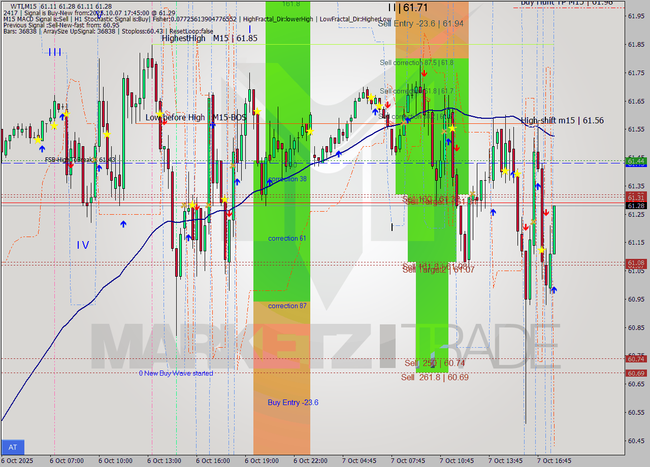 WTI M15 Analysis WTI M15 Signal