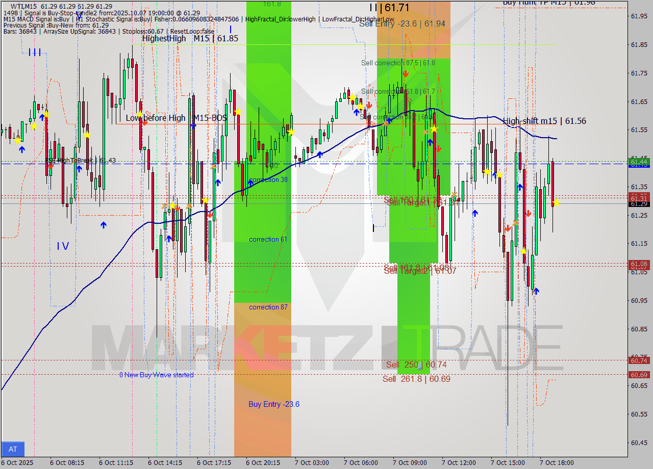 WTI M15 Analysis WTI M15 Signal