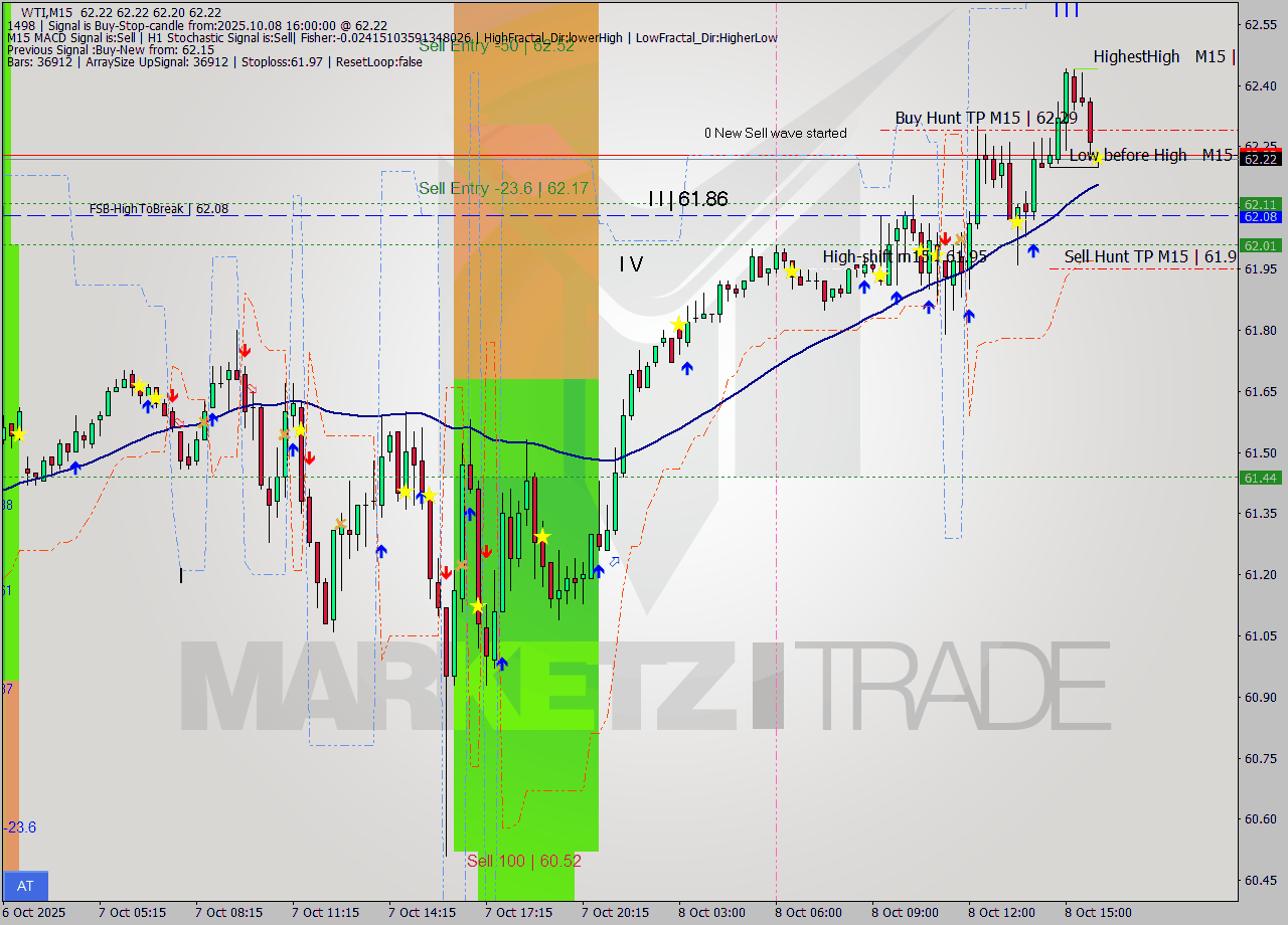 WTI M15 Analysis WTI M15 Signal