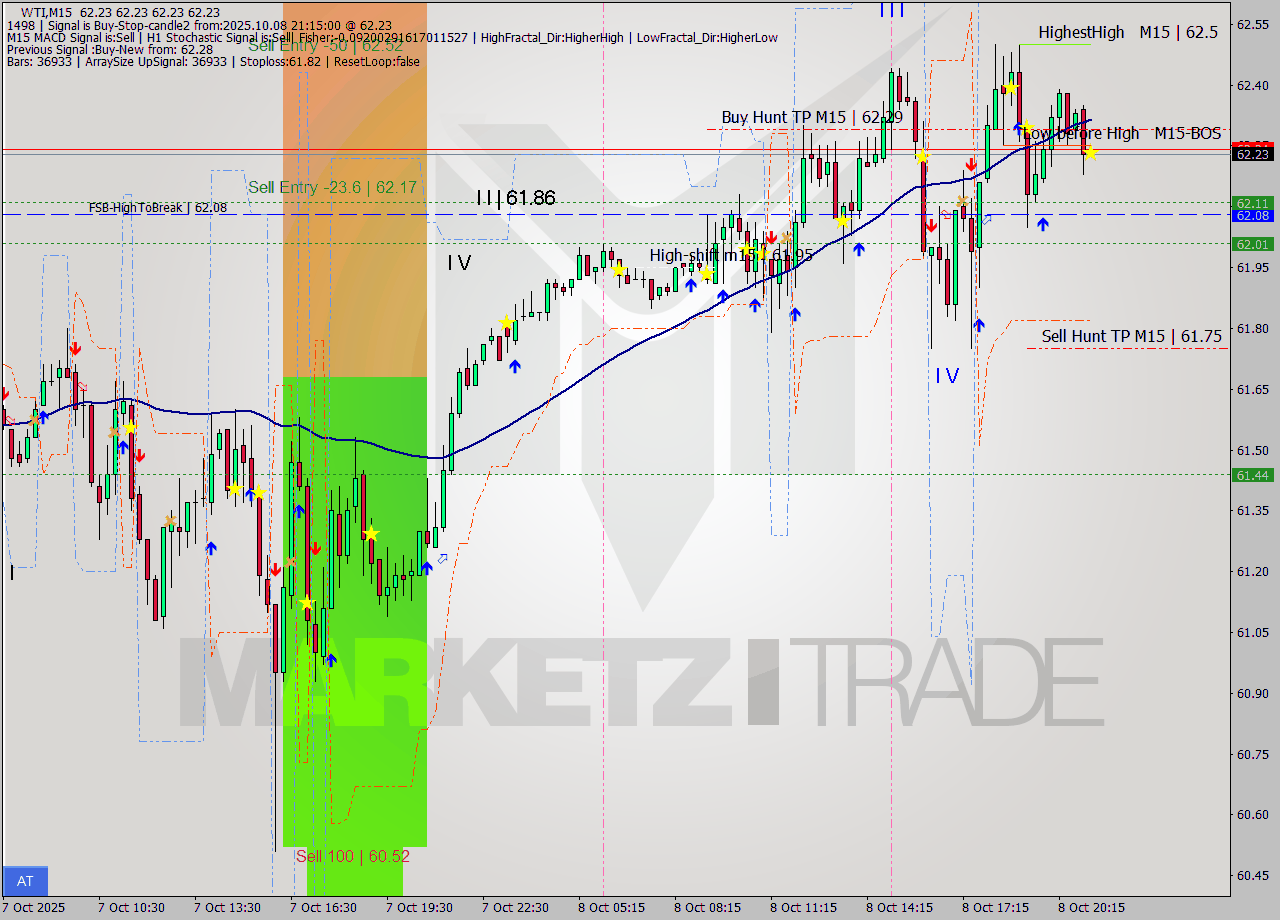 WTI M15 Analysis WTI M15 Signal