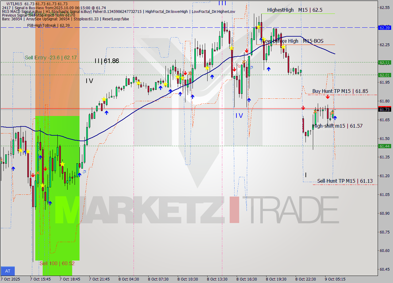 WTI M15 Analysis WTI M15 Signal