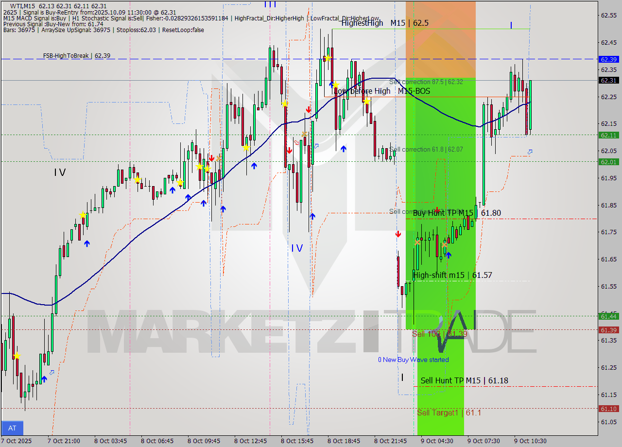 WTI M15 Analysis WTI M15 Signal