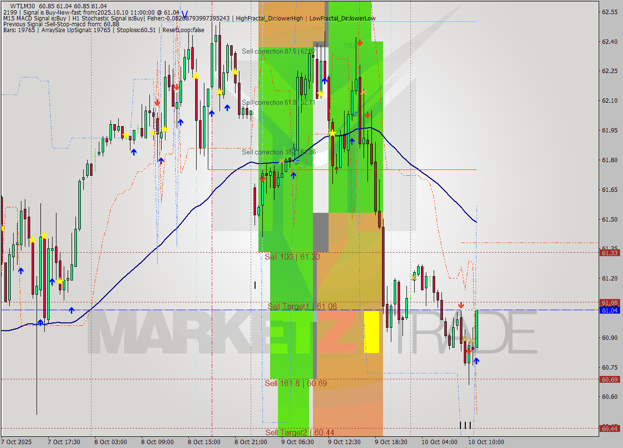 WTI M30 Analysis WTI M30 Signal